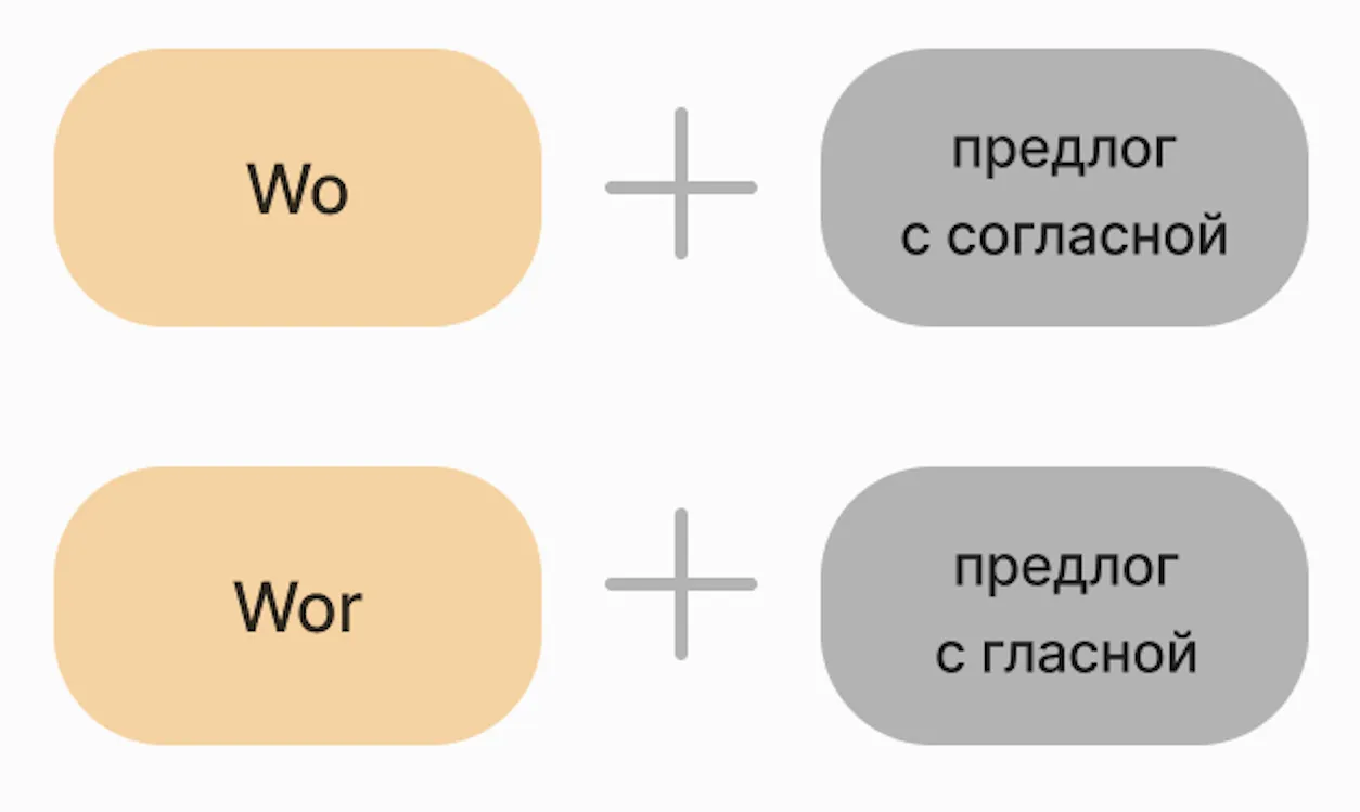 Вопросительные слова в немецком языке | Таблица с переводом